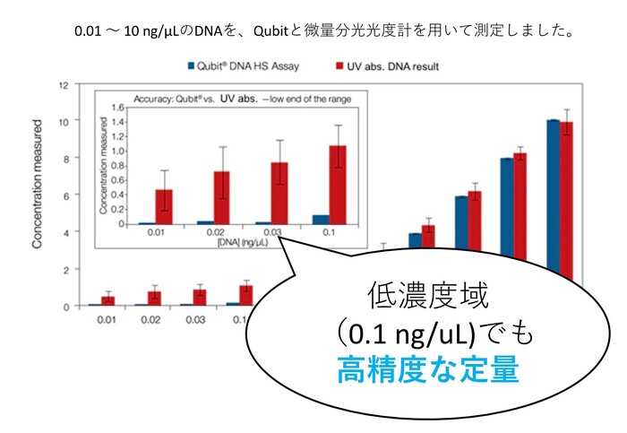 蛍光強度による核酸濃度測定 Qubit　＊訪問利用は要相談の画像1