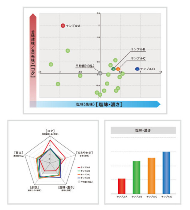 味覚センサによる味分析の画像1